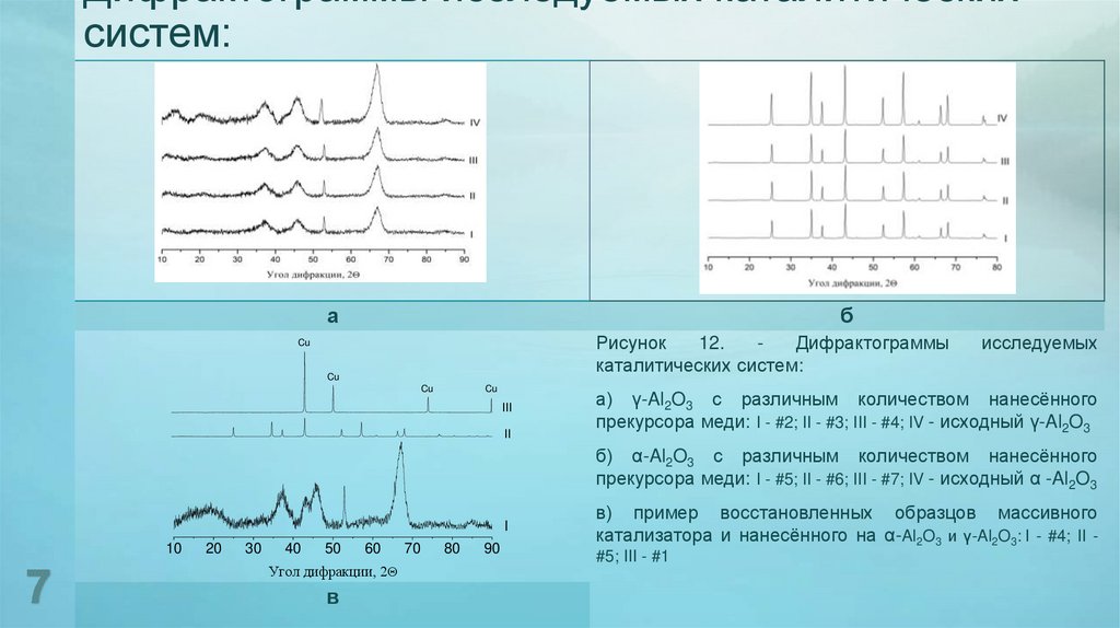 Дифрактограммы исследуемых каталитических систем: