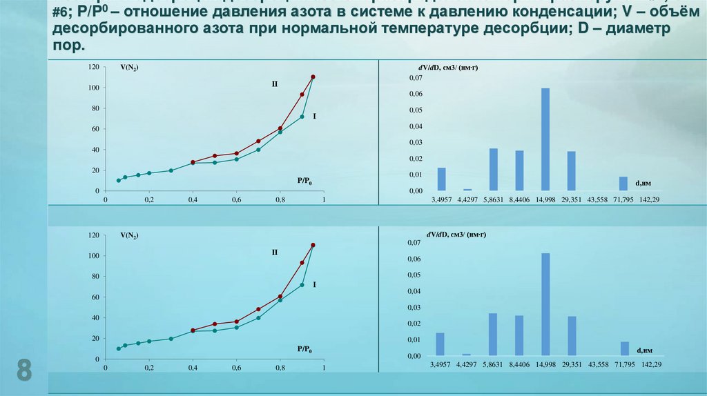 Изотермы адсорбции/десорбции азота и распределение пор по размеру: а – #2; б – #6; P/P0 – отношение давления азота в системе к