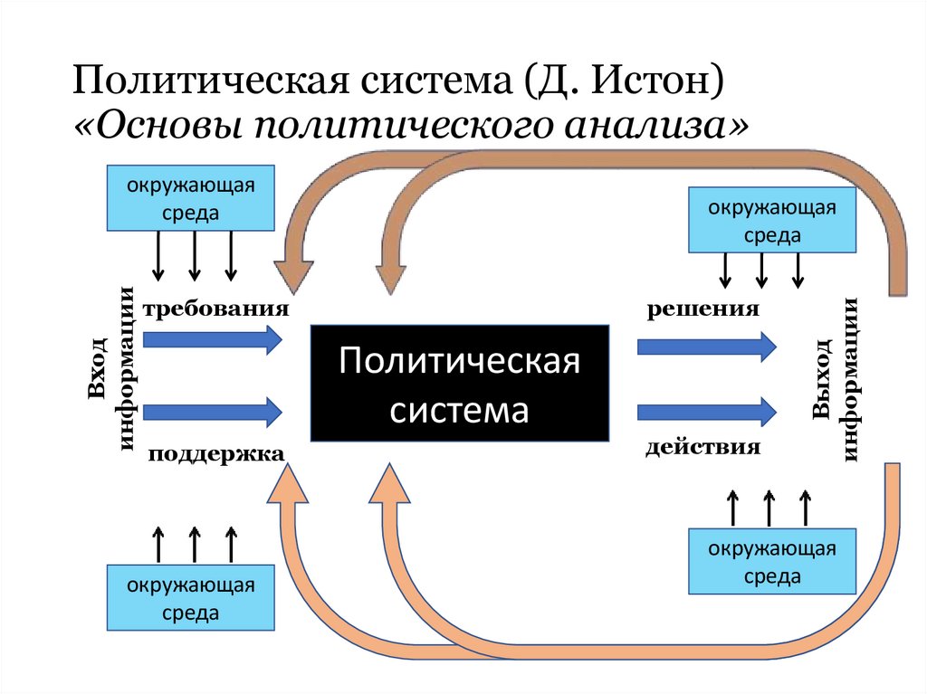 Политическая система (Д. Истон) «Основы политического анализа»