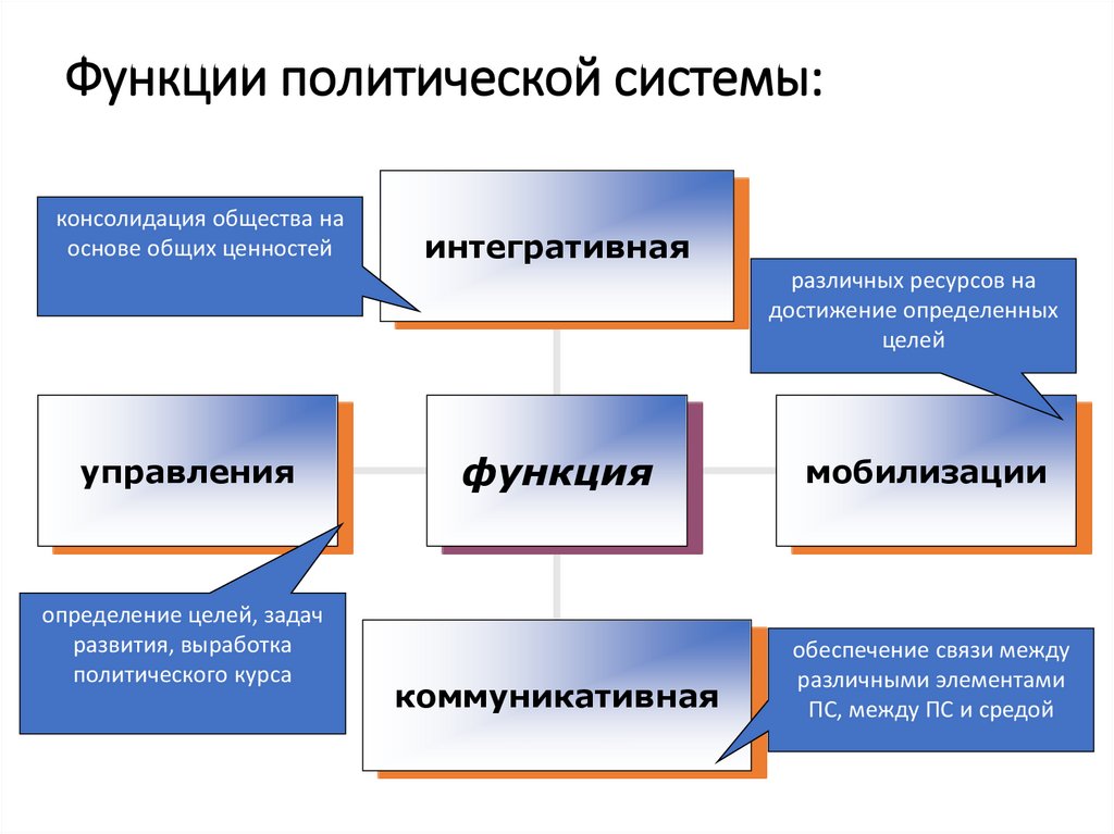 Функции политической системы: