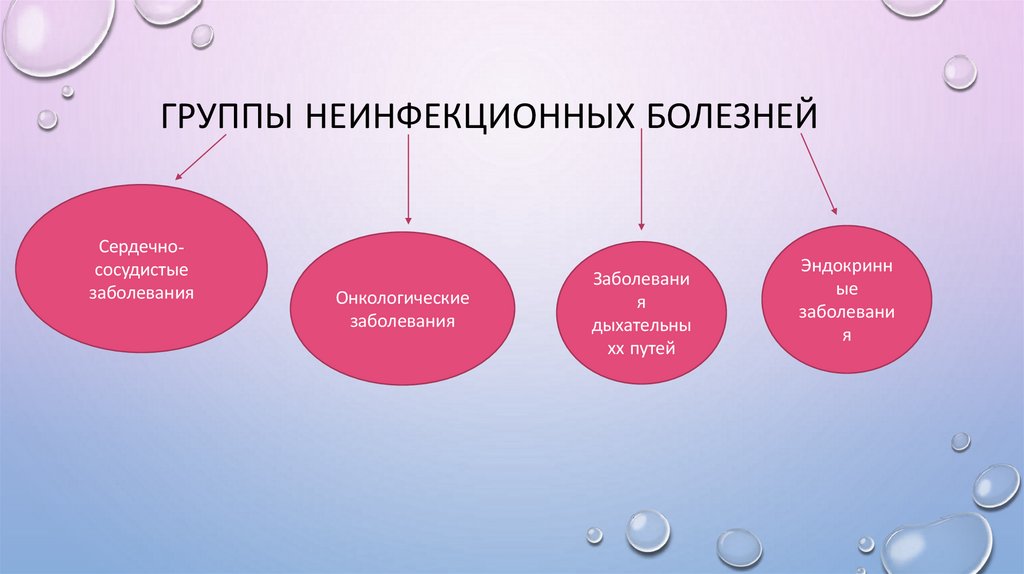 Группы неинфекционных болезней