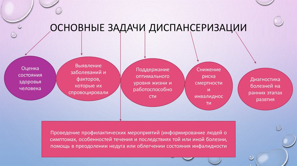 Основные задачи диспансеризации