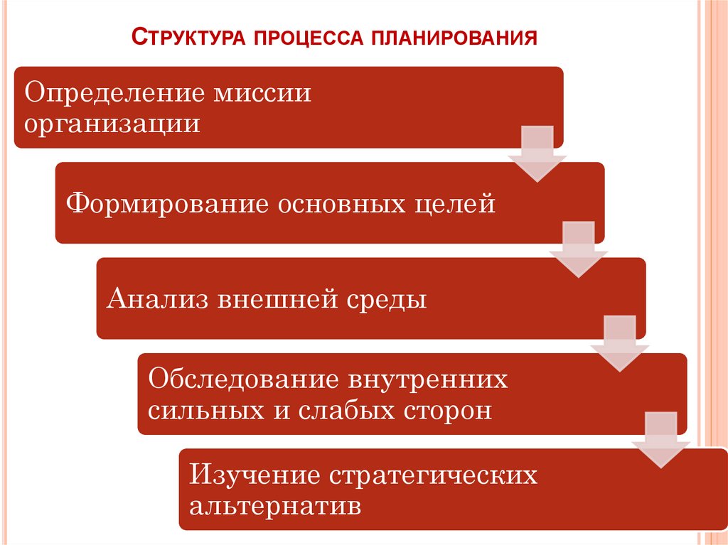 Структура процесса планирования