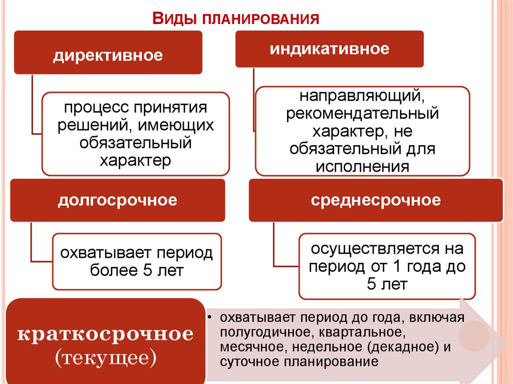 Виды планирования