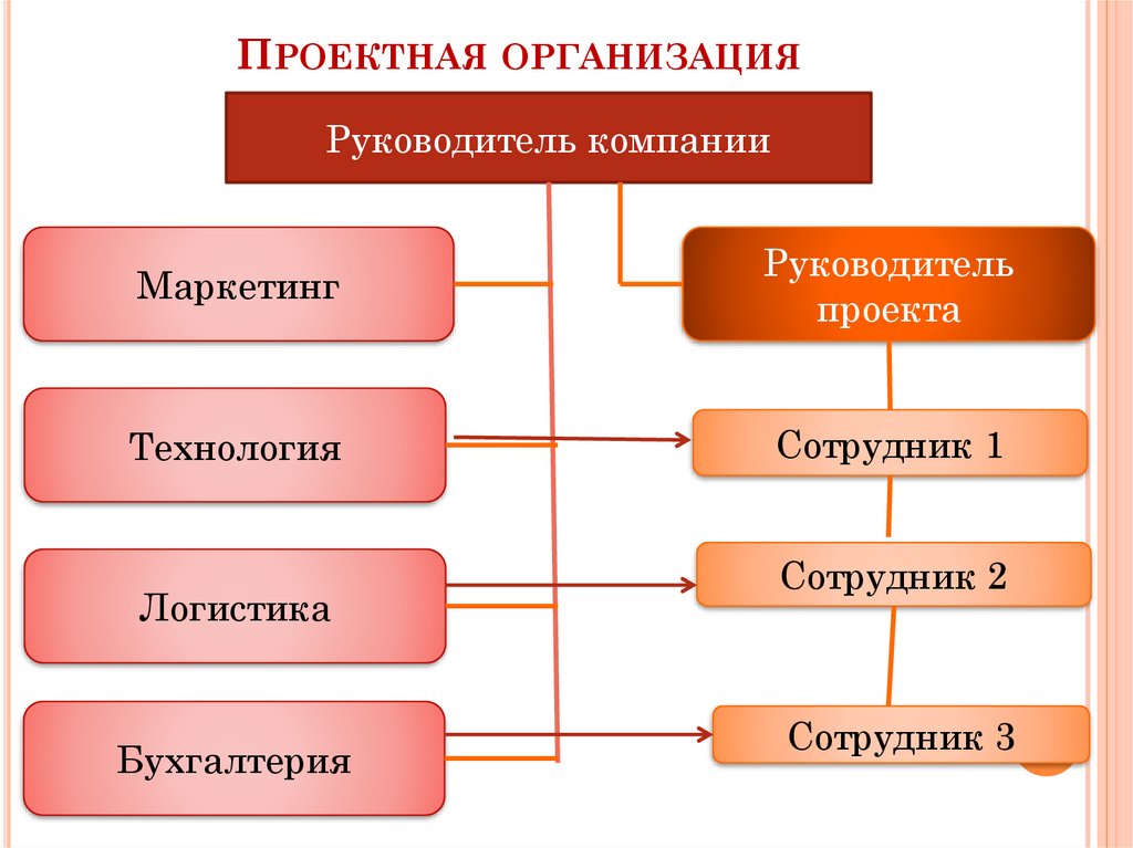 Проектная организация
