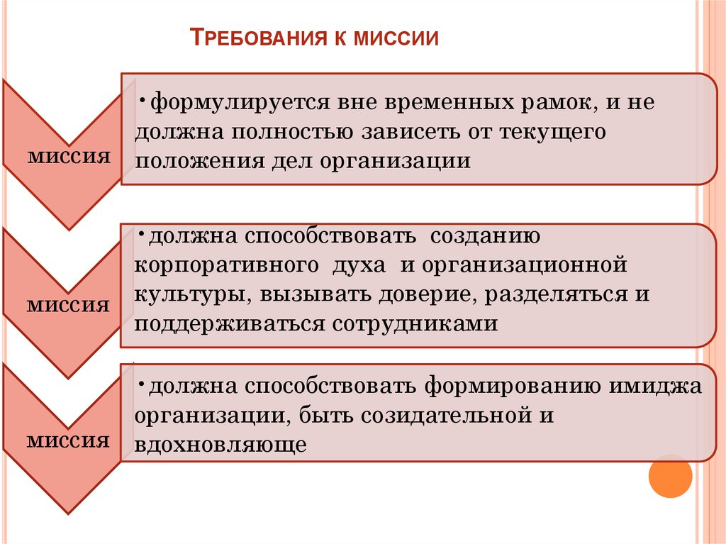 Требования к миссии
