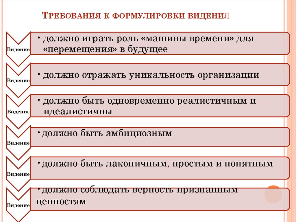 Требования к формулировки видения
