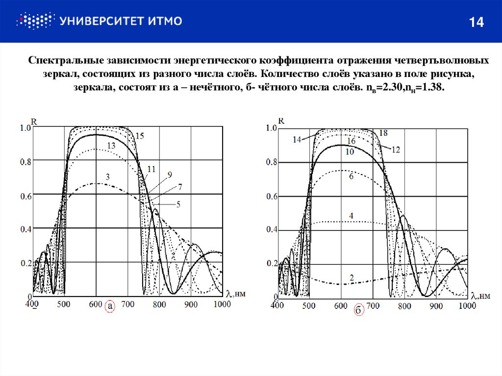Спектральные зависимости энергетического коэффициента отражения четвертьволновых зеркал, состоящих из разного числа слоёв.