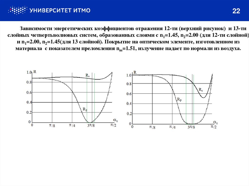 Зависимости энергетических коэффициентов отражения 12-ти (верхний рисунок) и 13-ти слойных четвертьволновых систем,