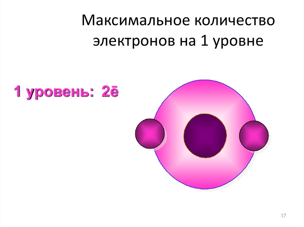 Максимальное количество электронов на 1 уровне