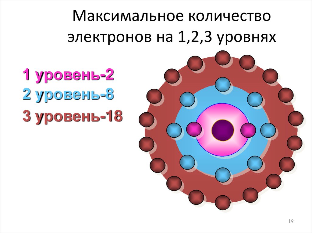 Максимальное количество электронов на 1,2,3 уровнях