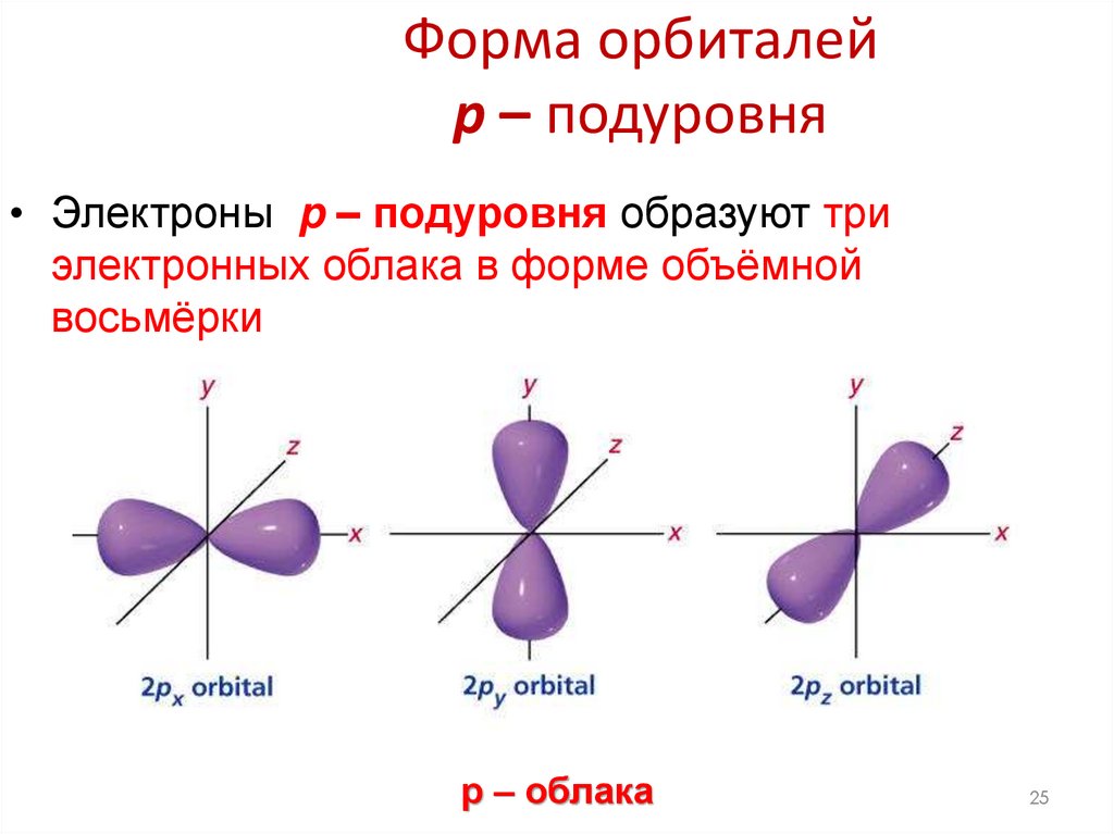 Форма орбиталей p – подуровня
