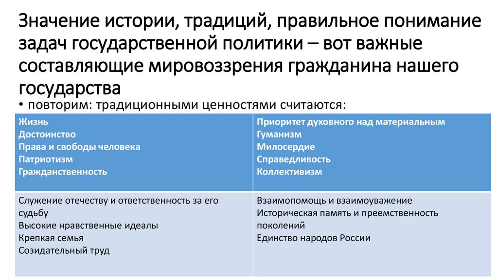 Значение истории, традиций, правильное понимание задач государственной политики – вот важные составляющие мировоззрения