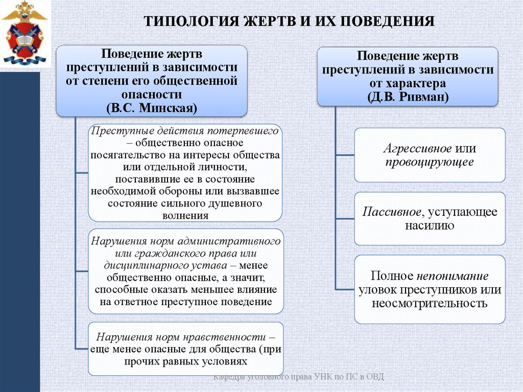 Типология жертв и их поведения