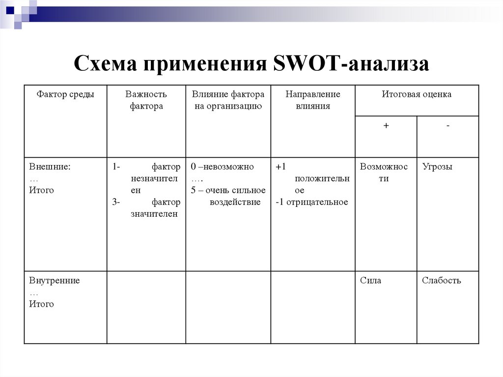 Схема применения SWOT-анализа