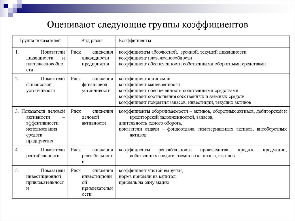 Оценивают следующие группы коэффициентов