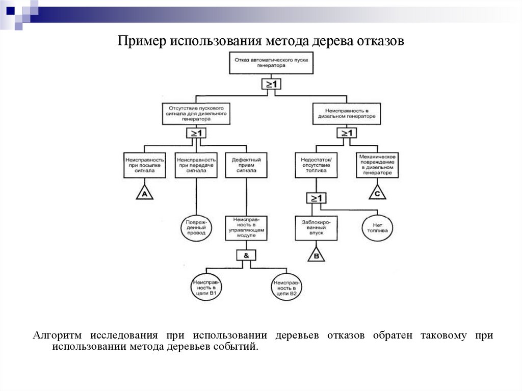 Пример использования метода дерева отказов