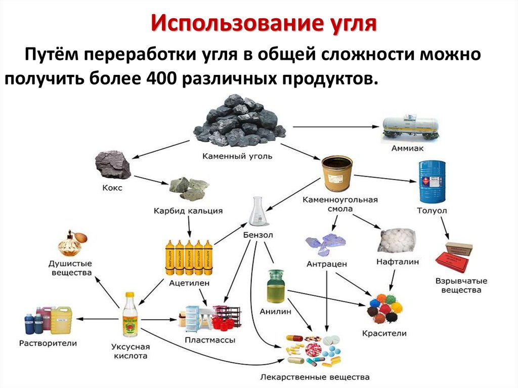 Использование угля