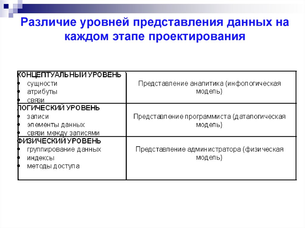 Различие уровней представления данных на каждом этапе проектирования