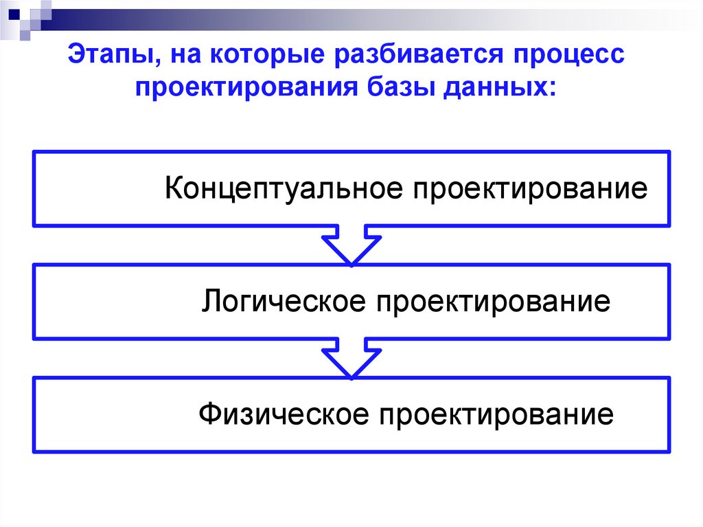 Этапы, на которые разбивается процесс проектирования базы данных: