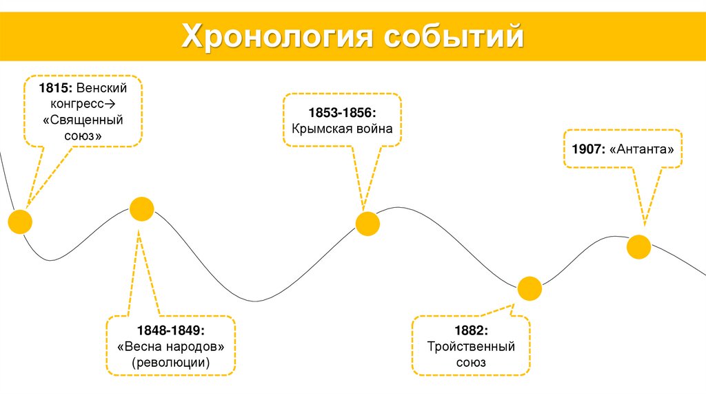 Хронология событий