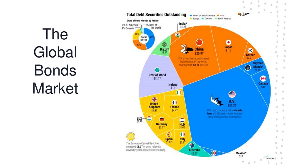 The Global Bonds Market