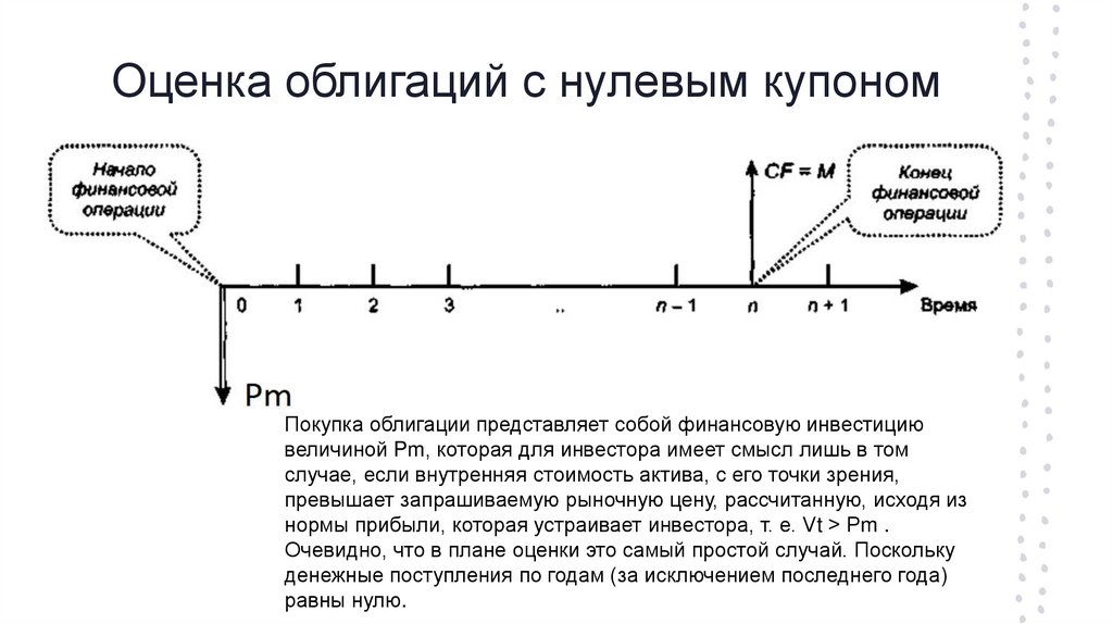 Оценка облигаций с нулевым купоном