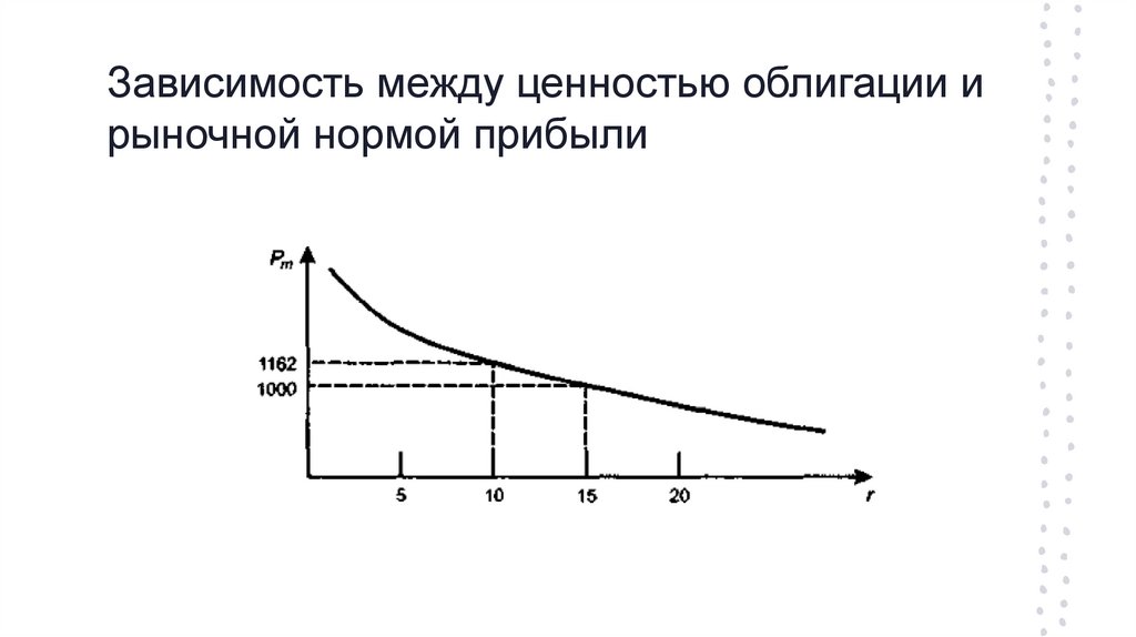 Зависимость между ценностью облигации и рыночной нормой прибыли