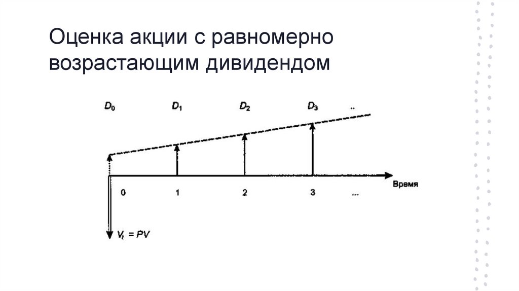 Оценка акции с равномерно возрастающим дивидендом