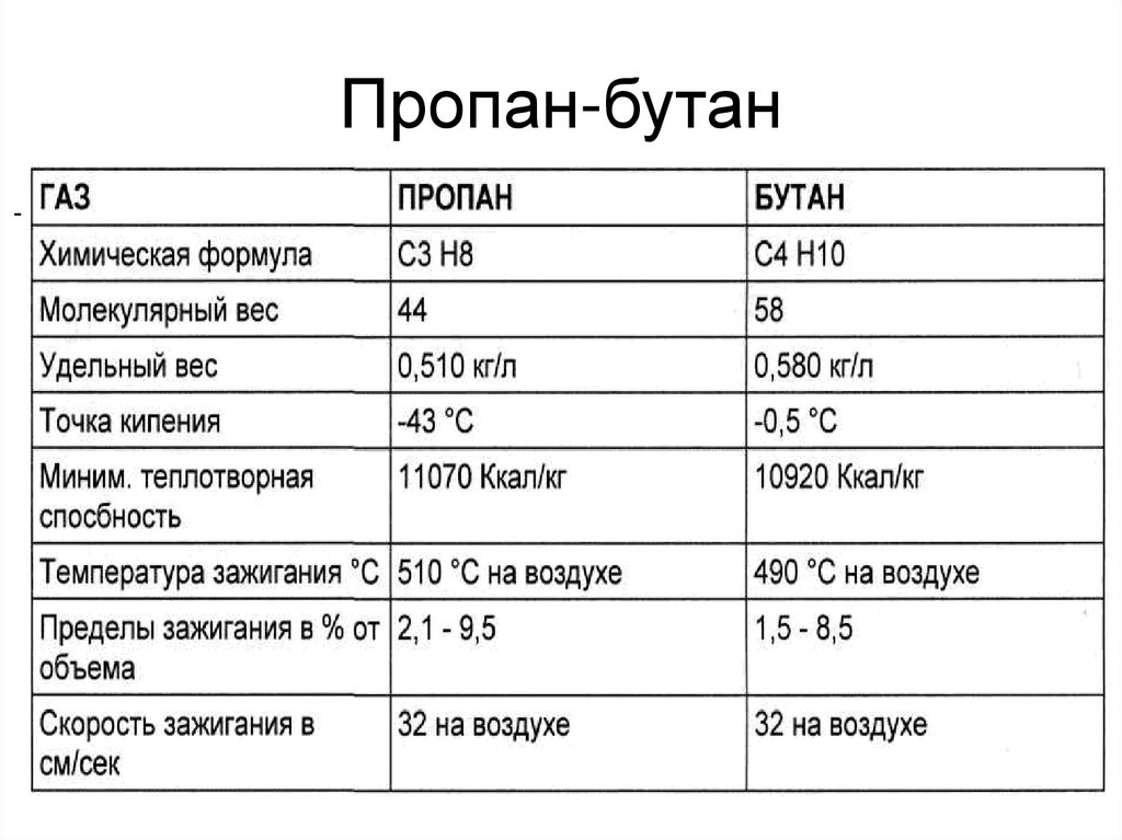 Пропан-бутан