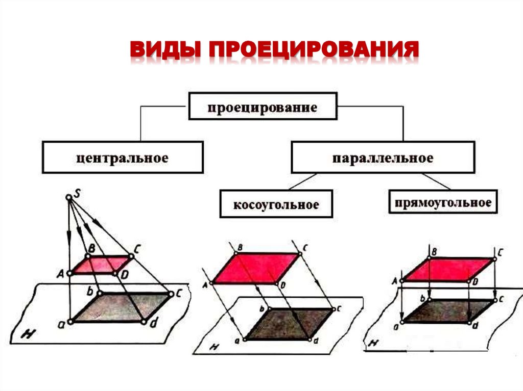 ВИДЫ ПРОЕЦИРОВАНИЯ