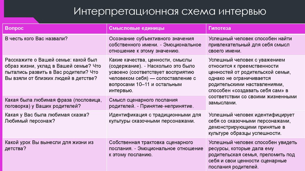 Интерпретационная схема интервью
