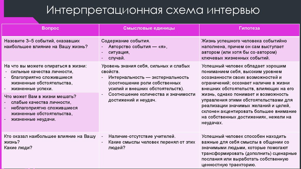 Интерпретационная схема интервью