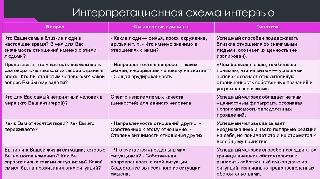 Интерпретационная схема интервью