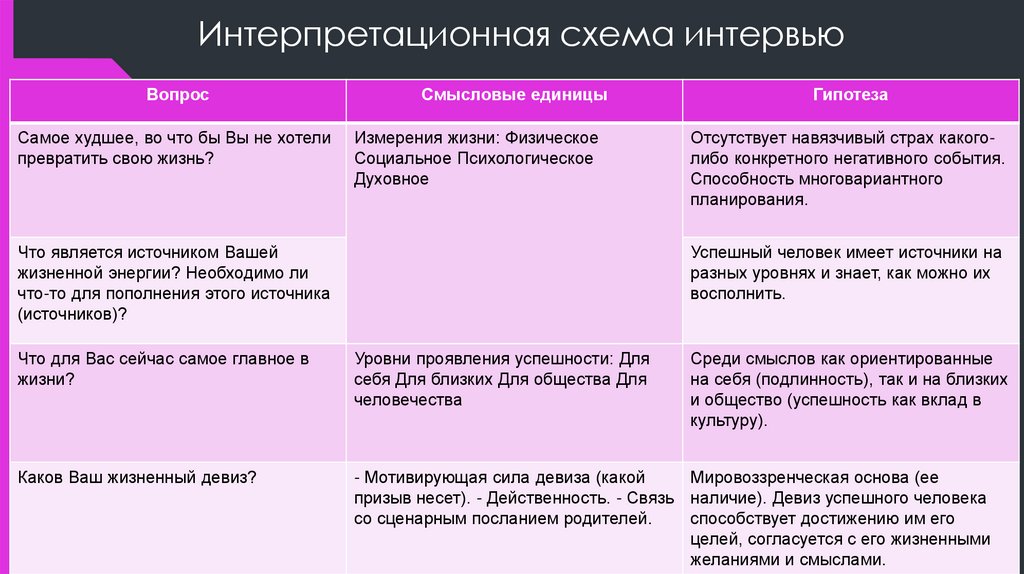Интерпретационная схема интервью