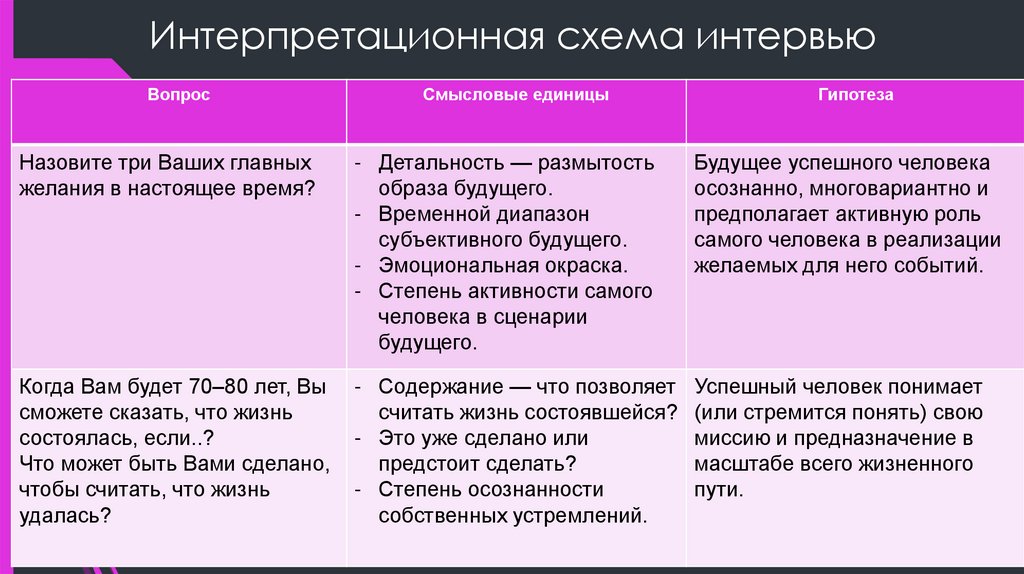 Интерпретационная схема интервью