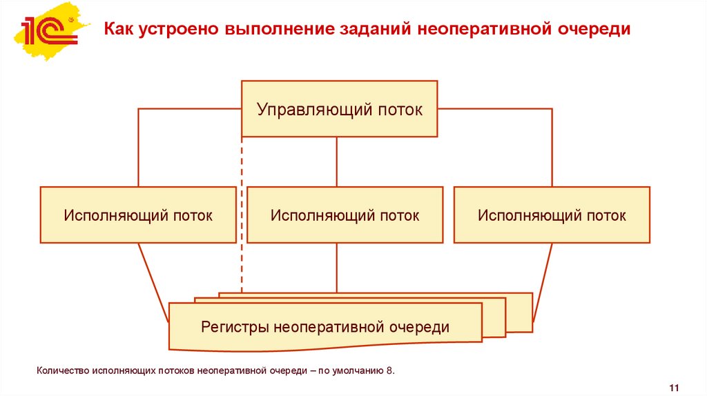 Как устроено выполнение заданий неоперативной очереди
