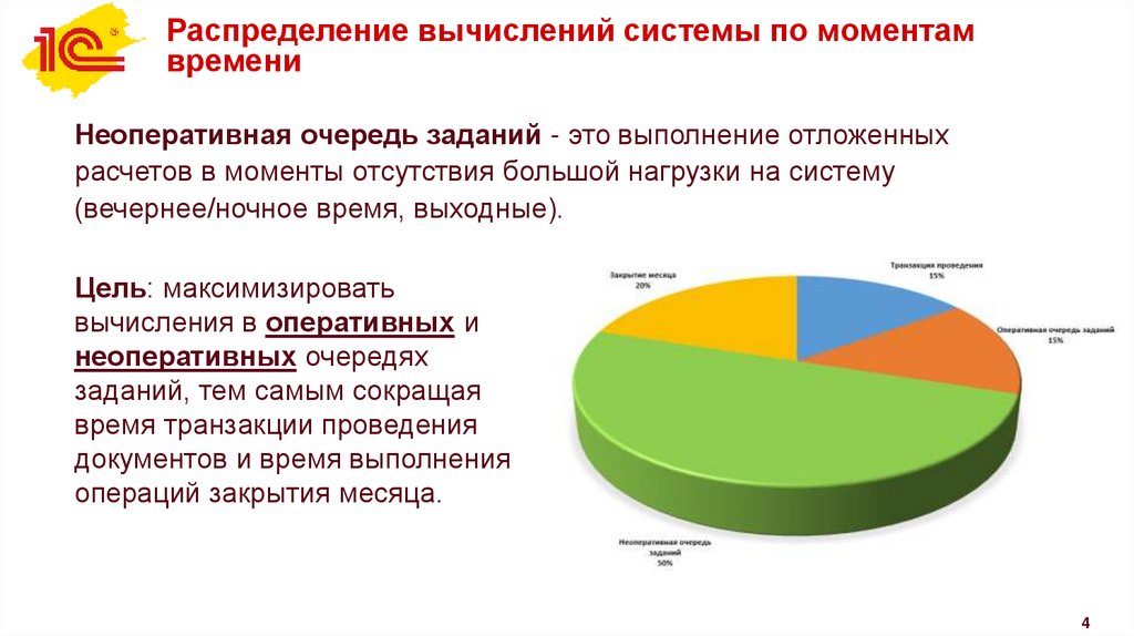 Распределение вычислений системы по моментам времени