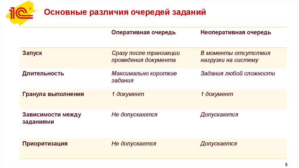 Основные различия очередей заданий