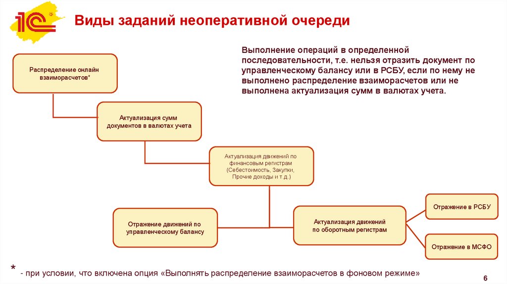 Виды заданий неоперативной очереди