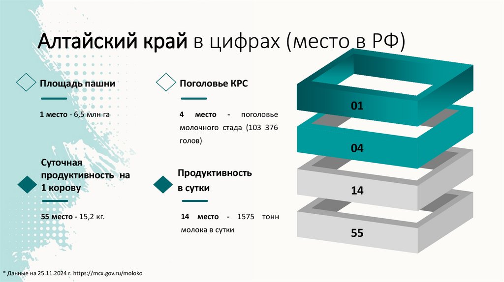 Алтайский край в цифрах (место в РФ)