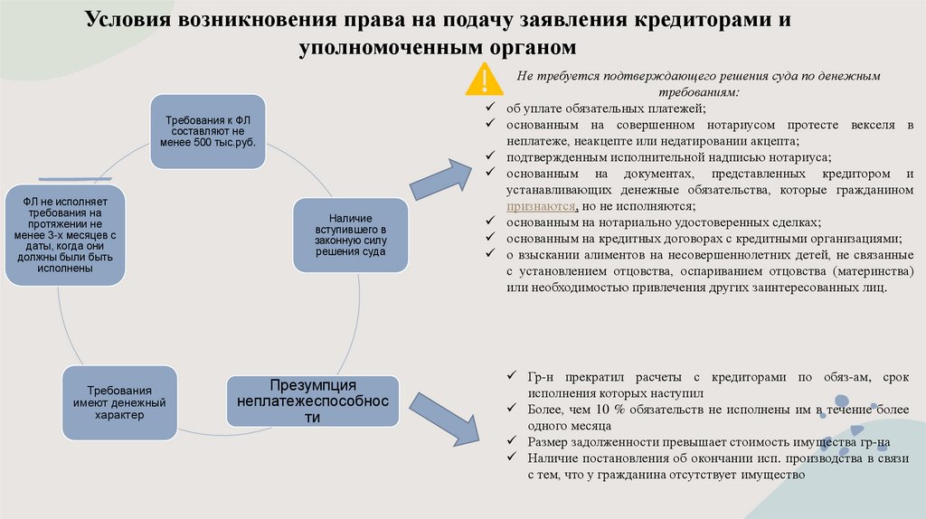 Условия возникновения права на подачу заявления кредиторами и уполномоченным органом
