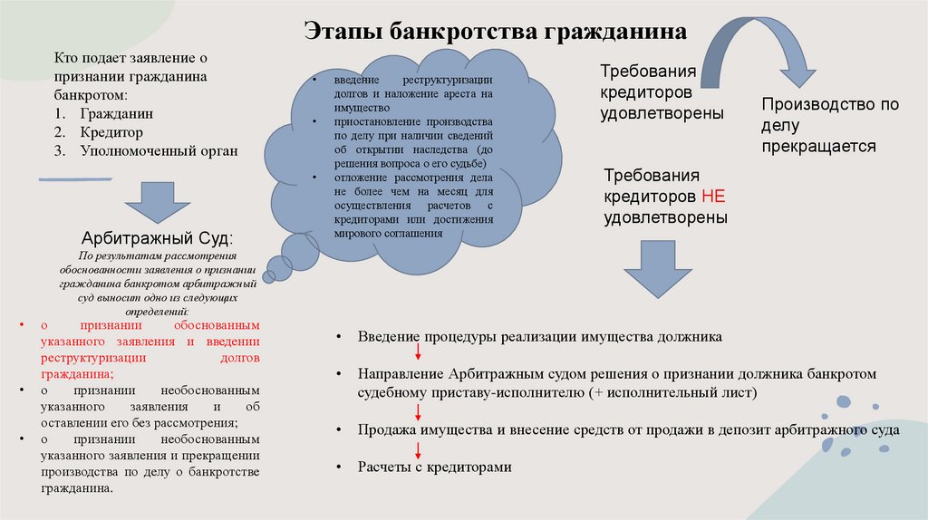 Этапы банкротства гражданина
