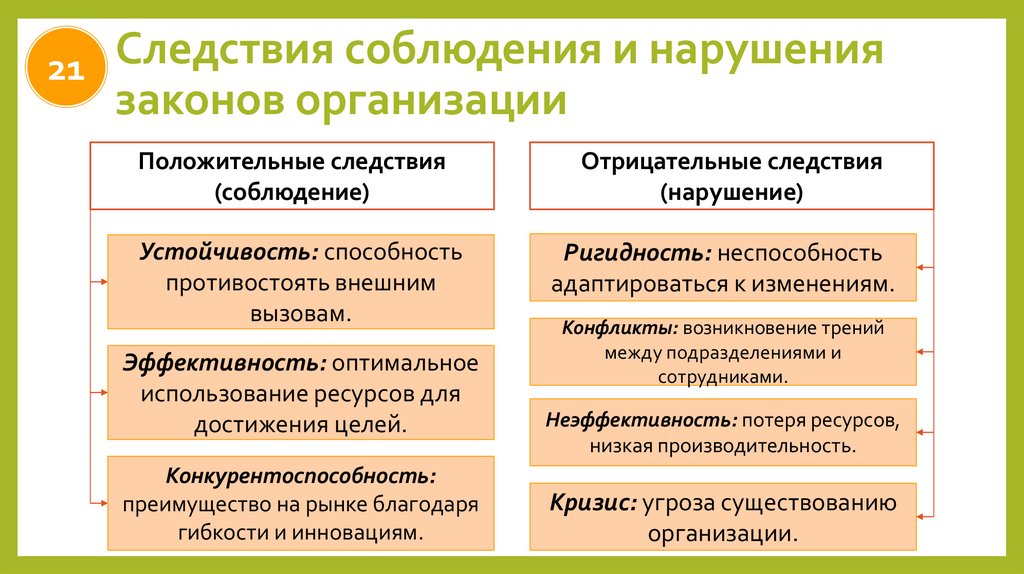 Следствия соблюдения и нарушения законов организации