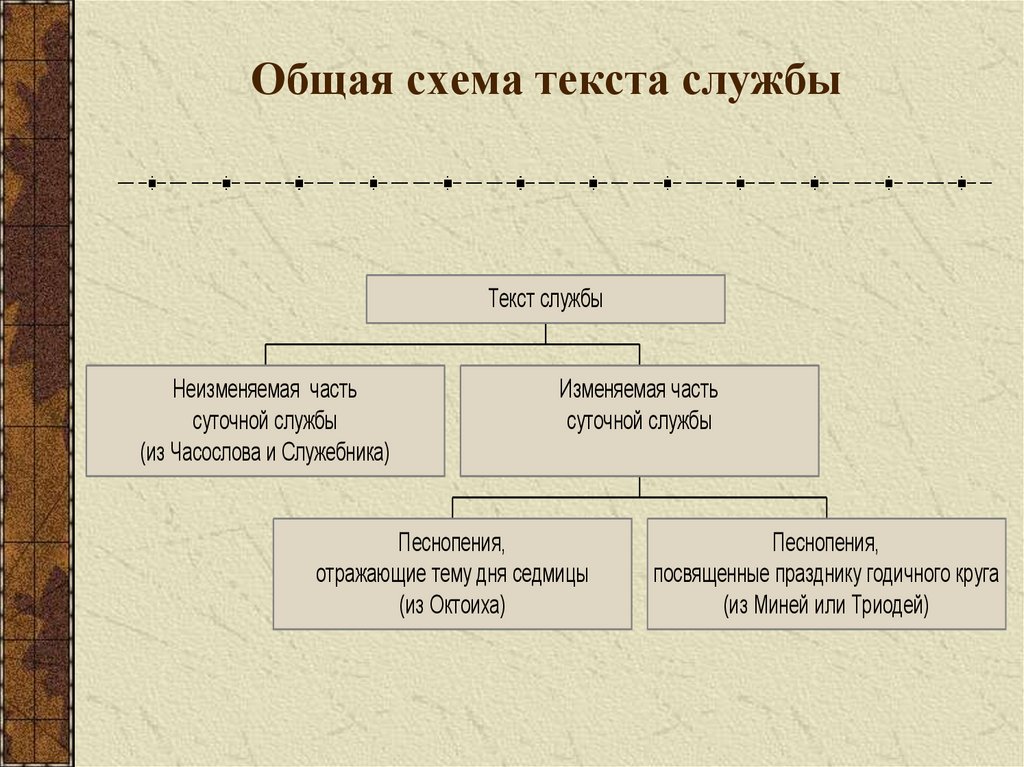 Общая схема текста службы