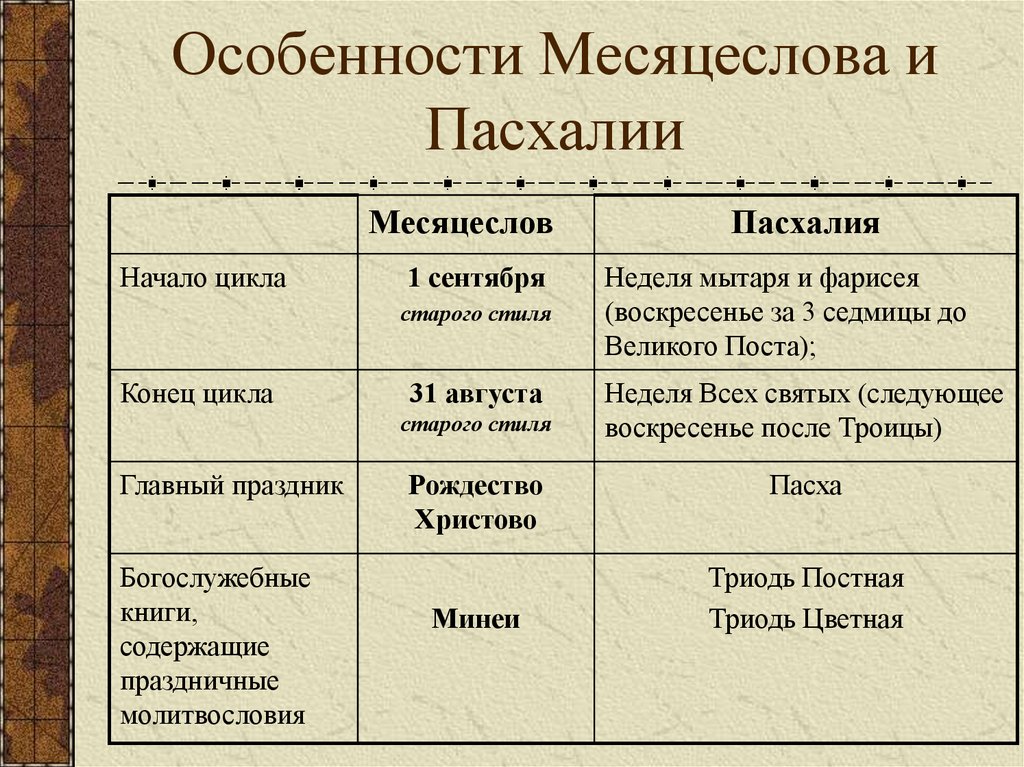 Особенности Месяцеслова и Пасхалии