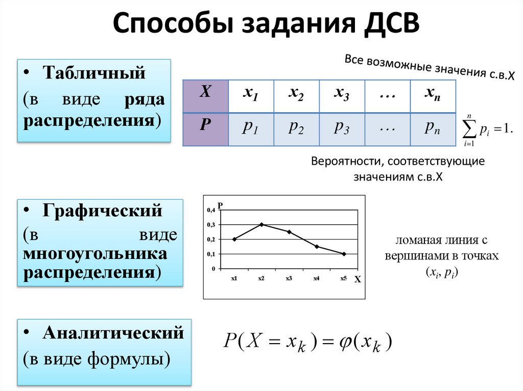 Способы задания ДСВ