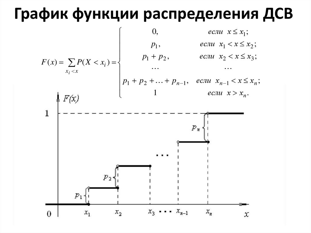 График функции распределения ДСВ