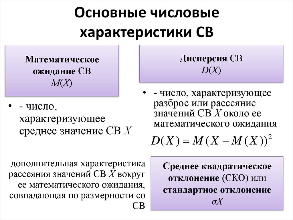 Основные числовые характеристики CВ