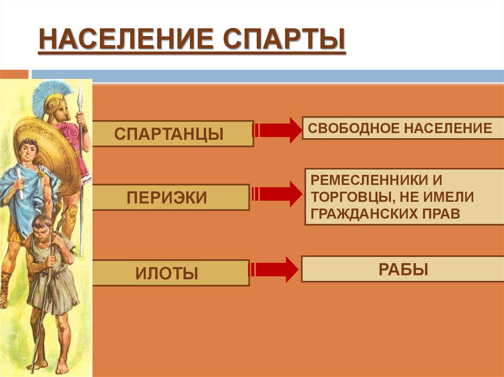 НАСЕЛЕНИЕ СПАРТЫ